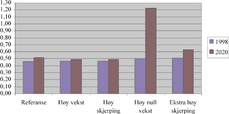 Figur 3.7 Kjøperpriser for elektrisitet for husholdninger, inklusive alle avgifter, kr/kWh. Ulike alternativer.