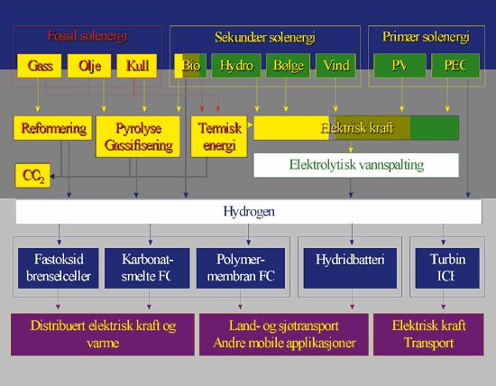 Figur 4.1 Forenklet illustrasjon av aktuelle energiruter med hydrogen som energibærer. Figuren er ikke komplett for alle typer teknologi, men viser de viktigste scenariene for produksjon og utnyttelse av hydrogen. Det er ikke tatt hensyn til at enkelte av rute...