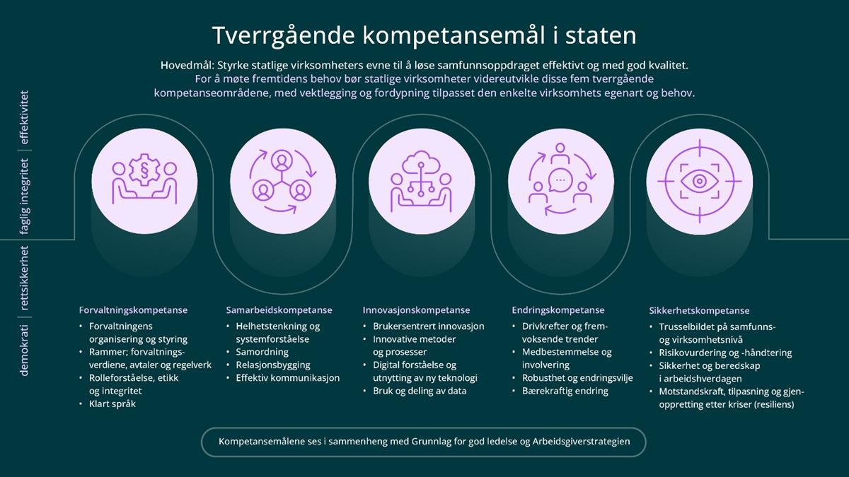 Illustrasjon av de fem tverrgående kompetansemålene i staten