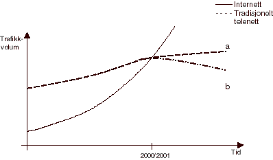 Figur 11.1 Historisk og antatt trafikkutvikling i hhv. telenett og Internett.