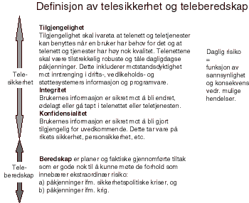 Figur 2.2 Definisjon av telesikkerhet og teleberedskap.