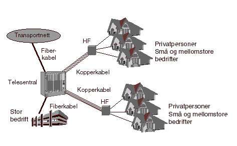 Figur 8.1 Aksessnettet er forbindelsen mellom en telesentral og brukerne.
