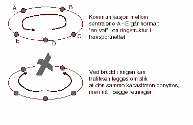 Figur 8.2 Ringstruktur gir muligheter for omruting av trafikk når brudd oppstår.