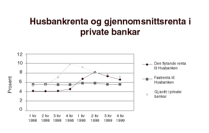 Figur 3.1 Utviklinga i husbankrenta og marknadsrenta på bustadlån 1998-1999