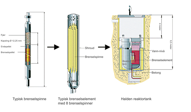 Figur 3.1 Figuren viser en skjematisk framstilling av oppbyggingen av brenselet i Halden-reaktoren. Brenselet i JEEP II er bygd opp på en tilsvarende måte.