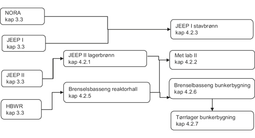 Figur 4.1 Skjematisk prosessflyt for behandling av brukt brensel ved IFE