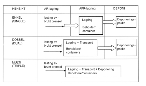 Figur 7.2 «Single», «dual» og «multi» purpose casks (IAEA, 2007b)
