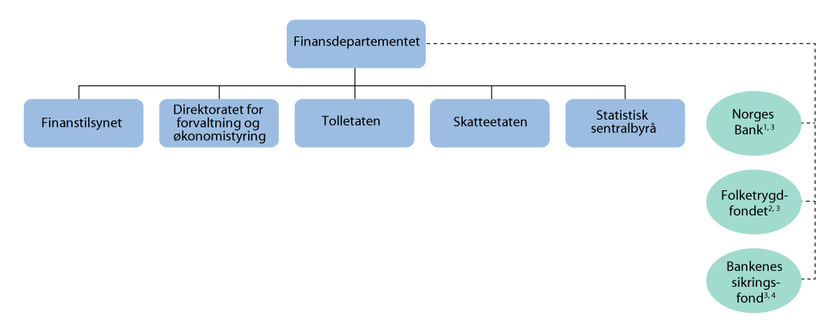 Figur 1.1 Verksemder på Finansdepartementets område i 2026