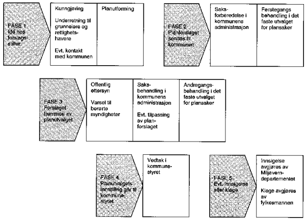 Figur 2.1 Skjematisk framstilling av de ulike fasene ved behandling av privat forslag om regulering.