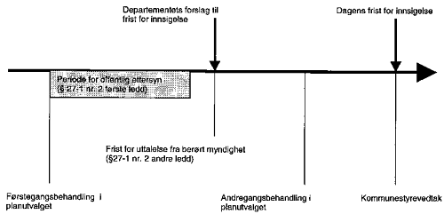 Figur 2.2 Grafisk framstilling av departementets forslag til frist for innsigelse ved behandling av reguleringsplan