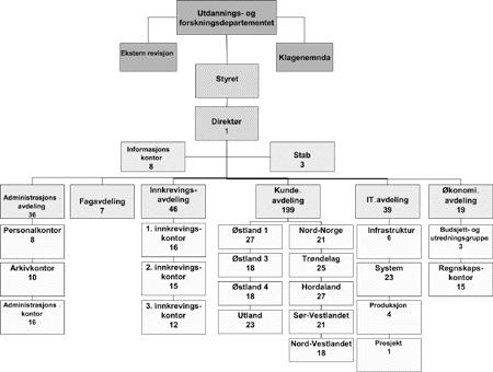 Figur 2.1 Lånekassens organisasjonskart per 1.1.2003