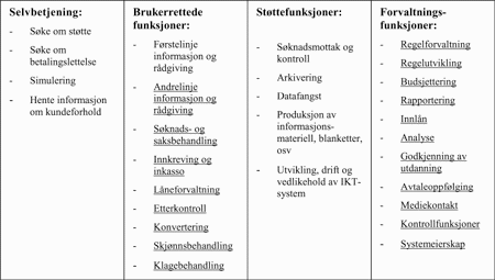Figur 3.1 Funksjonsfordeling