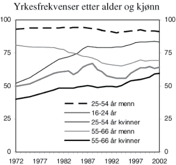 Figur 2.1 Yrkesfrekvenser etter alder og kjønn 
 (i NOU 2004: 1 er dette figur 3.9)