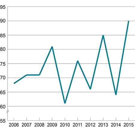 Figur 1.1 Lønnsglidningen som andel av total lønnsvekst fra 1. oktober til 1. oktober for industriarbeidere i NHO-bedrifter