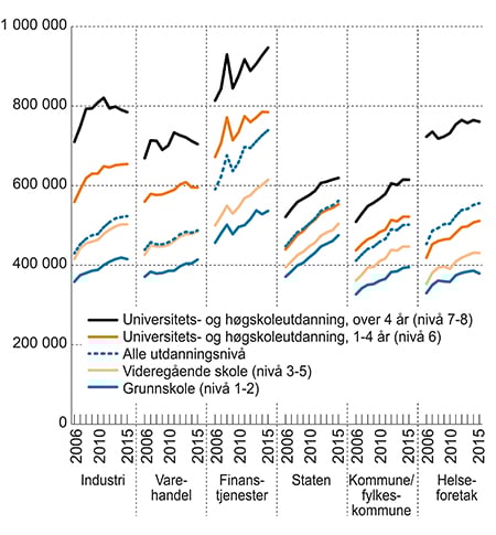 Figur 1.2 Lønnsspredning i ulike sektorer etter utdanning1,3,4. Lønn (månedslønn*12) for heltidsansatte i faste 2015-kroner2. 2006–2015.