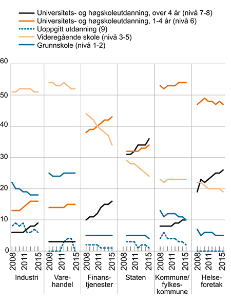 Figur 1.3 Utvikling i andel heltidsansatte etter utdanningslengde og næring. 2008–2015. Prosent.