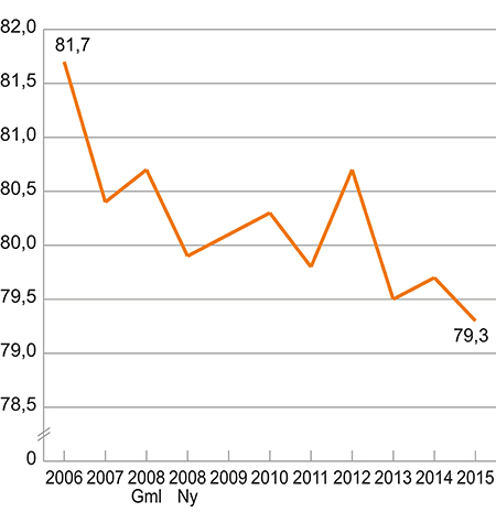 Figur 1.4 Deltidsansattes lønn (i heltidsekvivalenter), som prosentandel av heltidsansattes lønn. 2006–20151