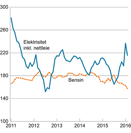 Figur 2.2 Energivarer i KPI. Indeks 1998=100
