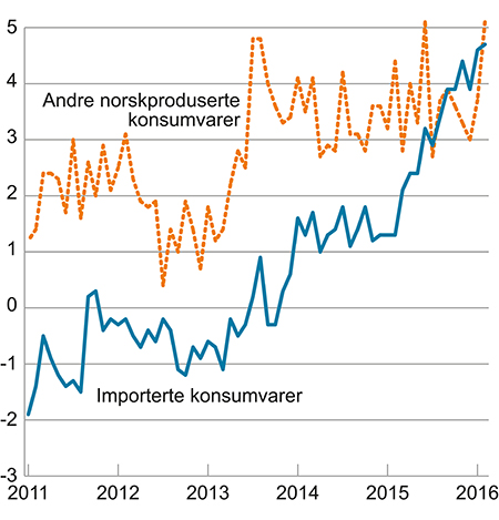 Figur 2.3 KPI-JAE etter leveringssektor1: Importerte konsumvarer og andre norskproduserte konsumvarer. Prosentvis vekst fra samme måned året før
