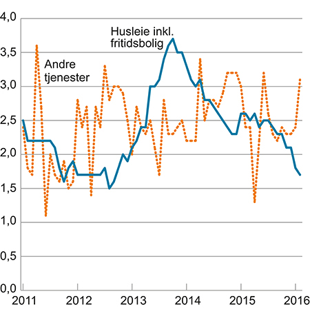 Figur 2.4 KPI-JAE etter leveringssektor: Andre tjenester og husleie inkl. fritidsbolig. Prosentvis vekst fra samme måned året før