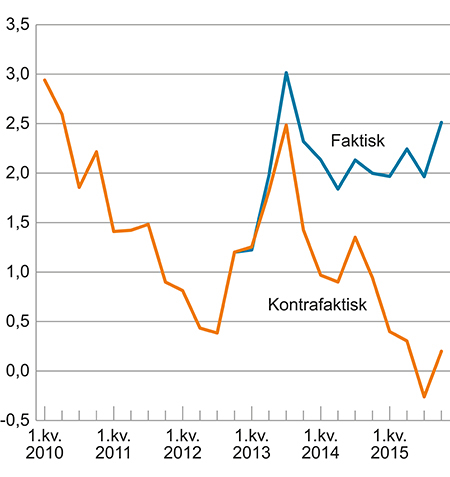 Figur 2.5 Vekst i KPI fra samme kvartal året før i prosent, faktisk og kontrafaktisk med uendret kronekurs fra og med 1. kvartal 2013