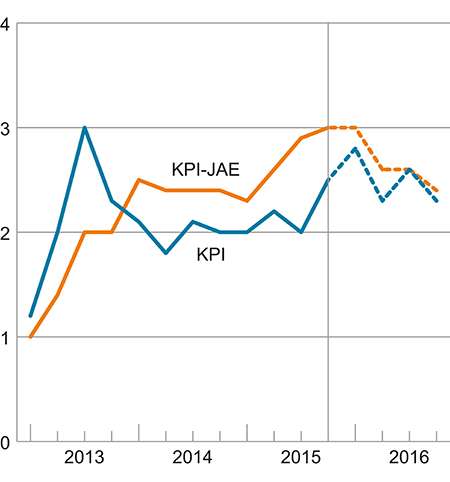 Figur 2.6 KPI og KPI-JAE. Prosentvis vekst fra samme kvartal året før1