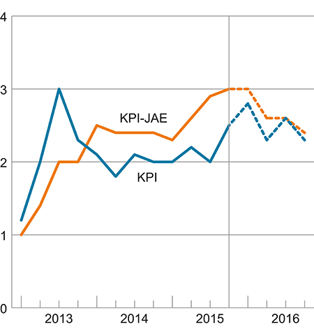 Figur 2.6 KPI og KPI-JAE. Prosentvis vekst fra samme kvartal året før1