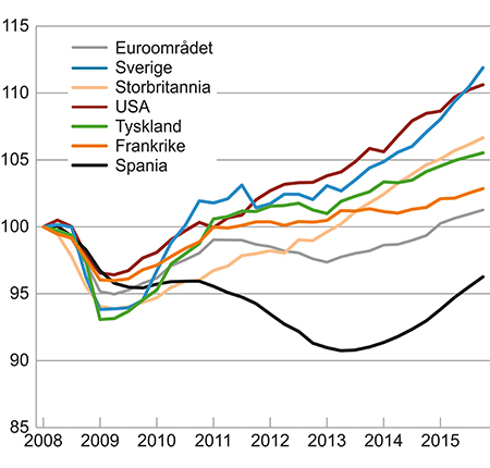 Figur 3.1 BNP, sesongjusterte volumindekser, 1. kvartal 2008 = 100