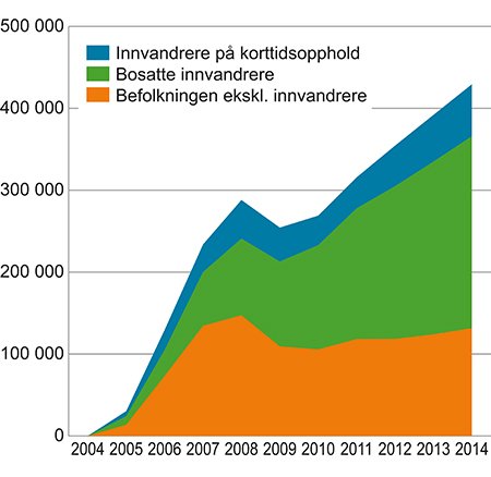 Figur 3.10 Sysselsatte personer etter bostatus. Akkumulert vekst fra 2004 (4. kvartal hvert år).