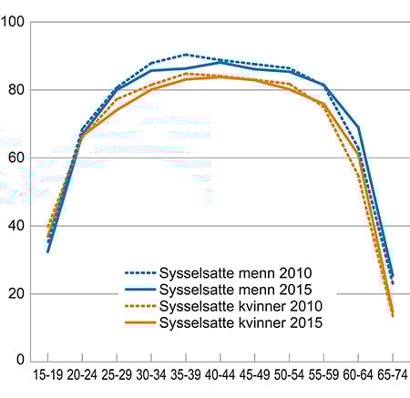 Figur 3.11 Sysselsettingsraten i 2010 og 2015, fordelt på aldersgrupper samlet og fordelt på kvinner og menn.