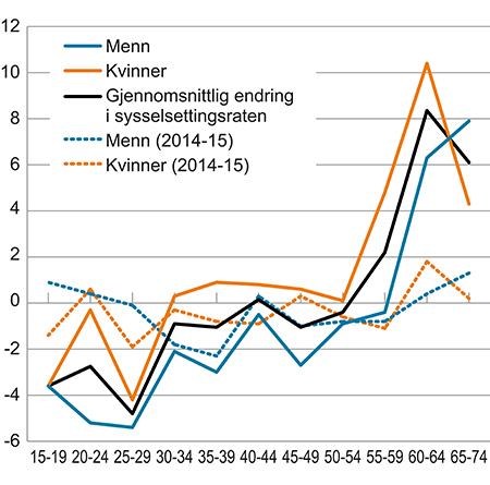 Figur 3.12 Endring i sysselsettingsraten fra 2006 til 2015, fordelt på aldersgrupper samlet og fordelt på kvinner og menn.