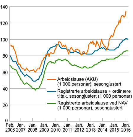 Figur 3.13 Antall arbeidsledige i 1000. Sesongjustert.