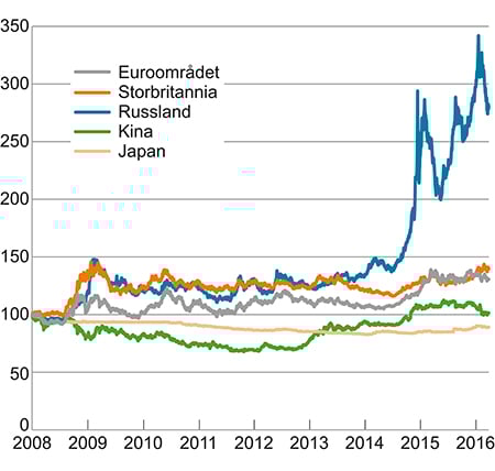 Figur 3.2 Nasjonal valuta mot USD i utvalgte land. Indeks, januar 2008 = 100. Stigende kurve betyr svekket valuta