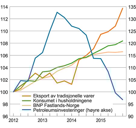 Figur 3.5 Sesongjusterte nasjonalregnskapstall i faste priser, 1. kvartal 2012 = 100