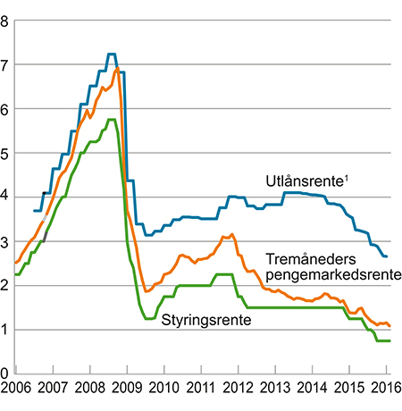 Figur 3.6 Norske renter