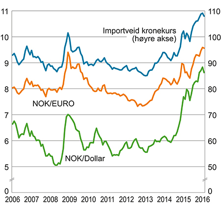 Figur 3.7 Kronekurser