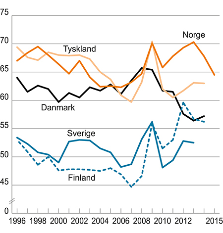 Figur 4.1 Lønnskostnadsandeler i industrien1