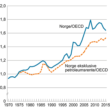 Figur 4.10 BNP per innbygger i Norge (i KKP) relativt til OECD-snittet og BNP i Norge eksklusive petroleumsrente (i KKP) relativt til OECD-snittet