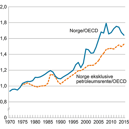 Figur 4.10 BNP per innbygger i Norge (i KKP) relativt til OECD-snittet og BNP i Norge eksklusive petroleumsrente (i KKP) relativt til OECD-snittet
