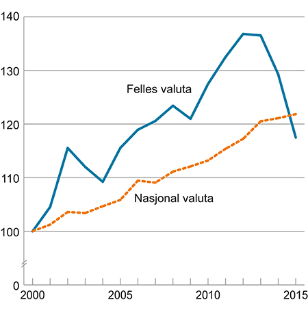 Figur 4.3 Relative timelønnskostnader i industrien. Indeks 2000 = 100