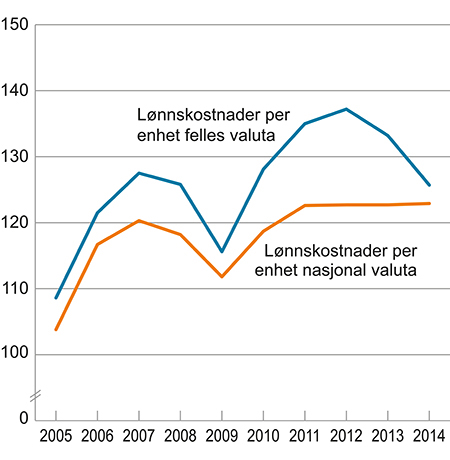 Figur 4.4 Lønnskostnader per produsert enhet i industrien i Norge relativt til handelspartnerne. Indeks 2004 = 100.