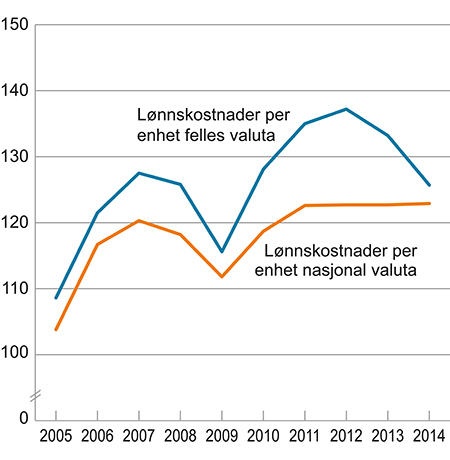 Figur 4.4 Lønnskostnader per produsert enhet i industrien i Norge relativt til handelspartnerne. Indeks 2004 = 100.
