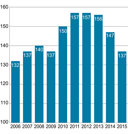 Figur 4.5 Timelønnskostnader i industrien i Norge i forhold til industrien hos handelspartnerne i EU i felles valuta1. Handelspartnerne i figuren = 100.