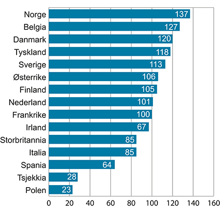Figur 4.6 Timelønnskostnader i industrien i Norge i forhold til industrien hos handelspartnerne i EU1 i felles valuta i 2015 Handelspartnerne i figuren = 100.
