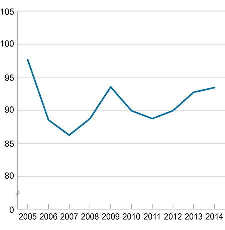 Figur 4.7 Relativ produktivitet i industrien målt ved bruttoprodukt per timeverk i faste priser. Indeks 2004 = 100.
