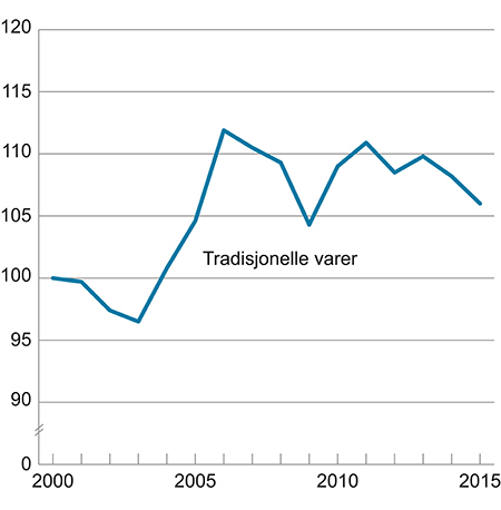 Figur 4.9 Bytteforhold for Norge. Indeks 2000 = 100