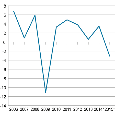 Figur 5.1 Disponibel realinntekt for Norge. Prosentvis vekst fra året før.

