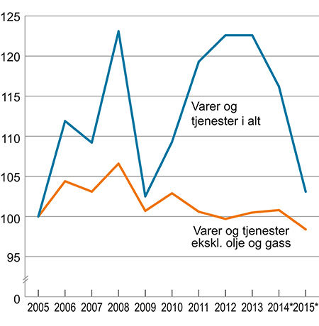 Figur 5.2 Bytteforholdet overfor utlandet¹. 2005=100
