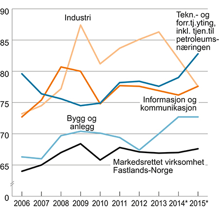 Figur 5.3 Lønnskostnader i prosent av faktorinntekt i noen hovedgrupper av næringer1
