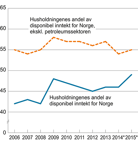 Figur 5.4 Disponibel inntekt for husholdninger. Andel av disponibel inntekt for Norge i prosent

